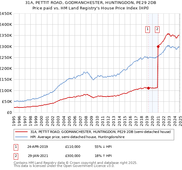 31A, PETTIT ROAD, GODMANCHESTER, HUNTINGDON, PE29 2DB: Price paid vs HM Land Registry's House Price Index