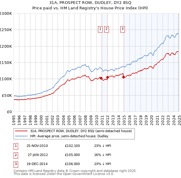 31A, PROSPECT ROW, DUDLEY, DY2 8SQ: Price paid vs HM Land Registry's House Price Index