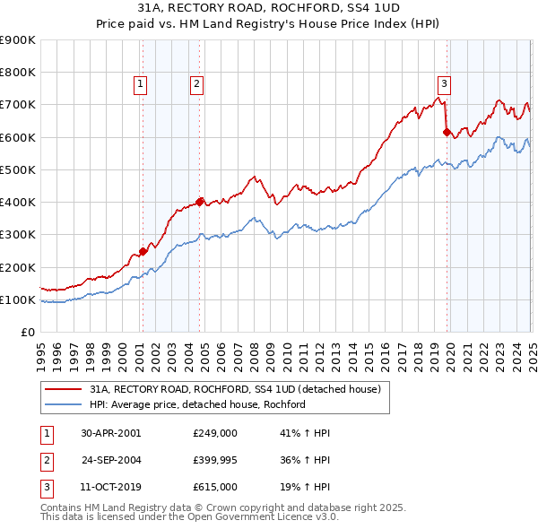 31A, RECTORY ROAD, ROCHFORD, SS4 1UD: Price paid vs HM Land Registry's House Price Index