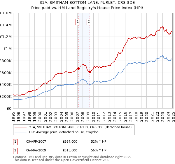 31A, SMITHAM BOTTOM LANE, PURLEY, CR8 3DE: Price paid vs HM Land Registry's House Price Index