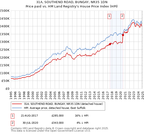 31A, SOUTHEND ROAD, BUNGAY, NR35 1DN: Price paid vs HM Land Registry's House Price Index