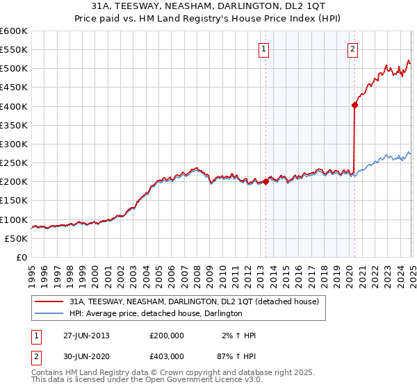 31A, TEESWAY, NEASHAM, DARLINGTON, DL2 1QT: Price paid vs HM Land Registry's House Price Index