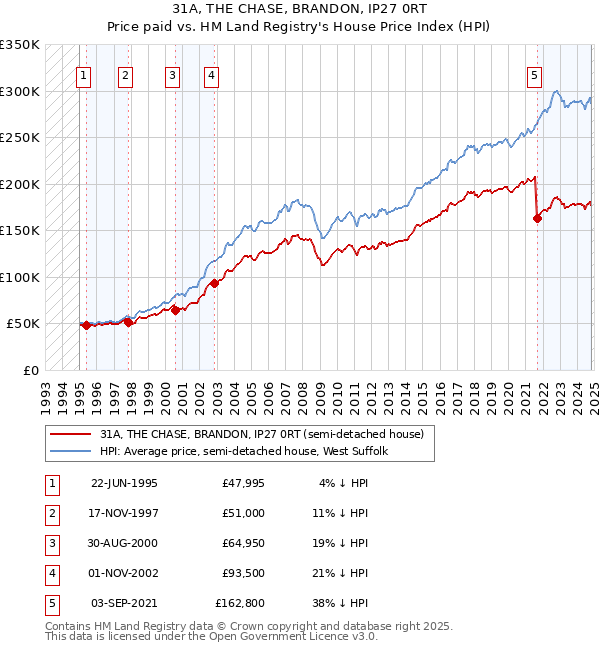 31A, THE CHASE, BRANDON, IP27 0RT: Price paid vs HM Land Registry's House Price Index