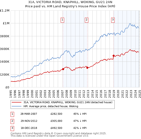 31A, VICTORIA ROAD, KNAPHILL, WOKING, GU21 2AN: Price paid vs HM Land Registry's House Price Index