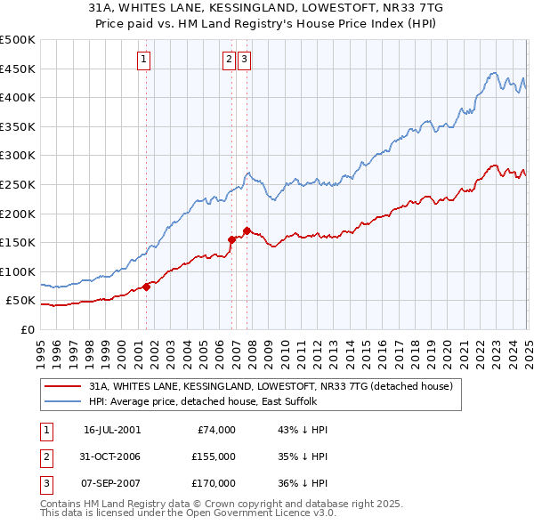 31A, WHITES LANE, KESSINGLAND, LOWESTOFT, NR33 7TG: Price paid vs HM Land Registry's House Price Index