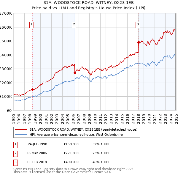 31A, WOODSTOCK ROAD, WITNEY, OX28 1EB: Price paid vs HM Land Registry's House Price Index