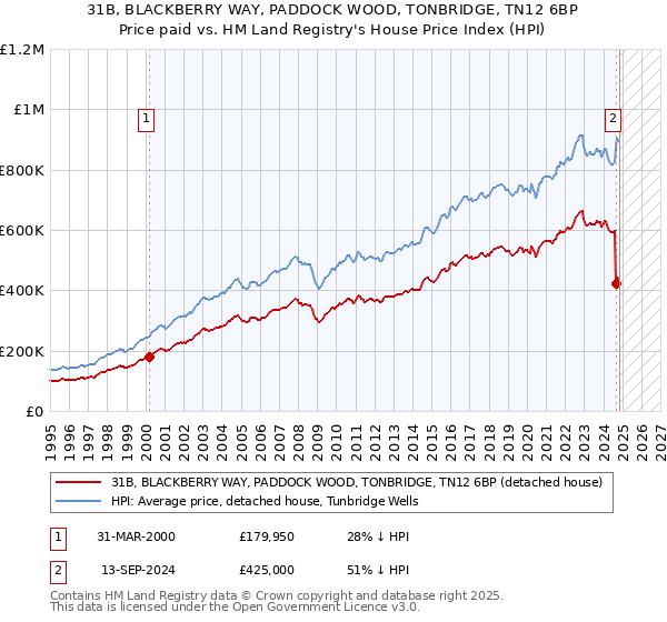 31B, BLACKBERRY WAY, PADDOCK WOOD, TONBRIDGE, TN12 6BP: Price paid vs HM Land Registry's House Price Index