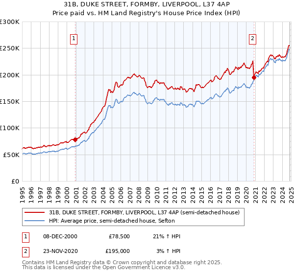 31B, DUKE STREET, FORMBY, LIVERPOOL, L37 4AP: Price paid vs HM Land Registry's House Price Index