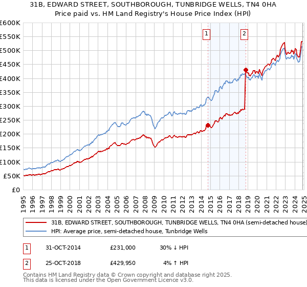 31B, EDWARD STREET, SOUTHBOROUGH, TUNBRIDGE WELLS, TN4 0HA: Price paid vs HM Land Registry's House Price Index