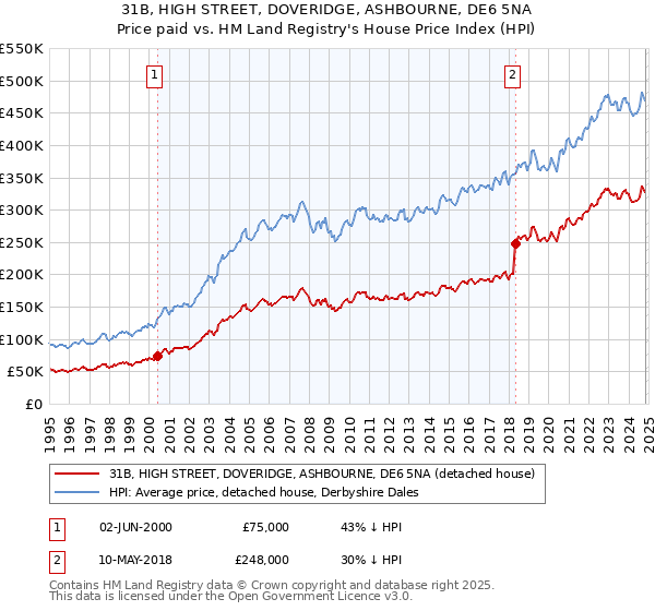 31B, HIGH STREET, DOVERIDGE, ASHBOURNE, DE6 5NA: Price paid vs HM Land Registry's House Price Index