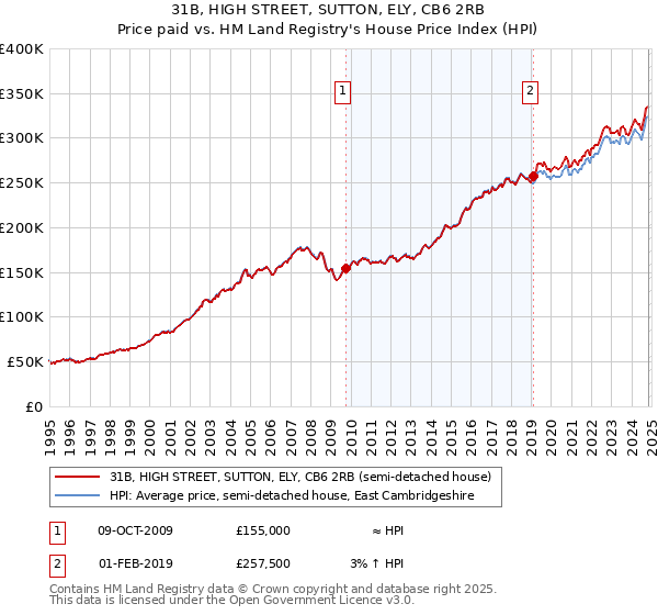 31B, HIGH STREET, SUTTON, ELY, CB6 2RB: Price paid vs HM Land Registry's House Price Index