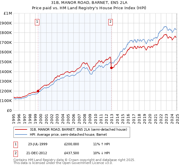 31B, MANOR ROAD, BARNET, EN5 2LA: Price paid vs HM Land Registry's House Price Index