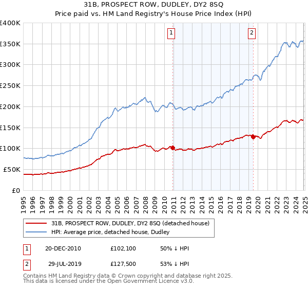 31B, PROSPECT ROW, DUDLEY, DY2 8SQ: Price paid vs HM Land Registry's House Price Index