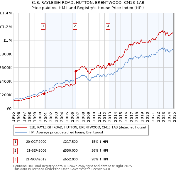 31B, RAYLEIGH ROAD, HUTTON, BRENTWOOD, CM13 1AB: Price paid vs HM Land Registry's House Price Index