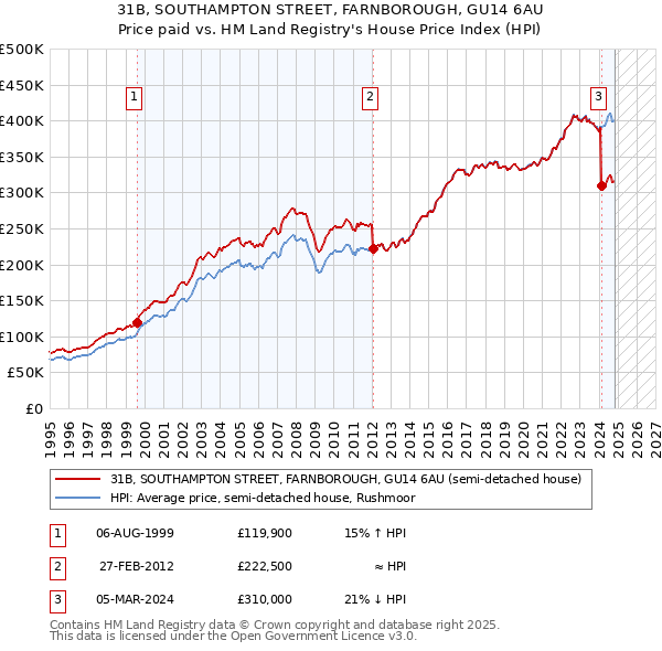 31B, SOUTHAMPTON STREET, FARNBOROUGH, GU14 6AU: Price paid vs HM Land Registry's House Price Index