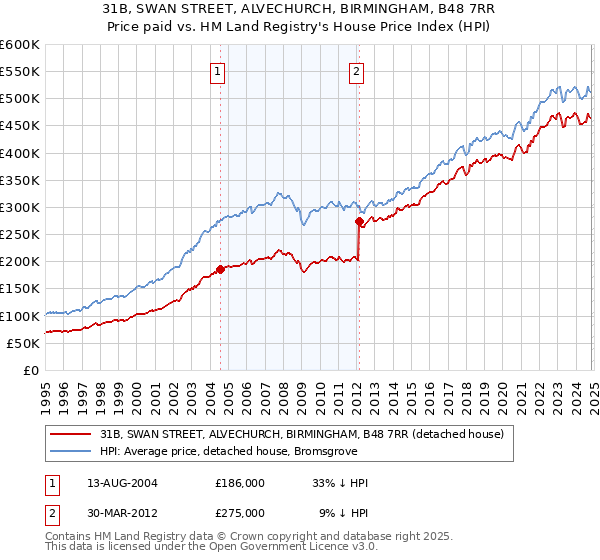 31B, SWAN STREET, ALVECHURCH, BIRMINGHAM, B48 7RR: Price paid vs HM Land Registry's House Price Index