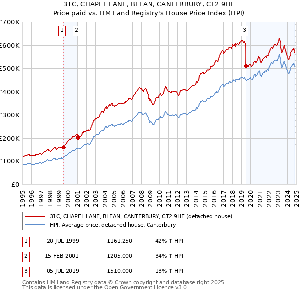 31C, CHAPEL LANE, BLEAN, CANTERBURY, CT2 9HE: Price paid vs HM Land Registry's House Price Index