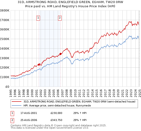 31D, ARMSTRONG ROAD, ENGLEFIELD GREEN, EGHAM, TW20 0RW: Price paid vs HM Land Registry's House Price Index