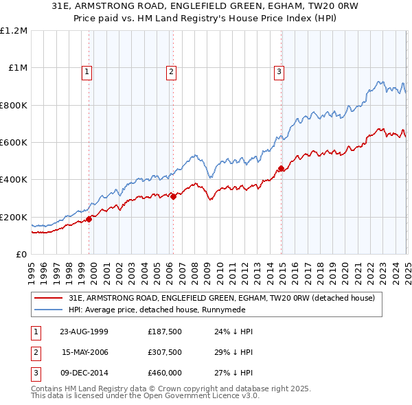 31E, ARMSTRONG ROAD, ENGLEFIELD GREEN, EGHAM, TW20 0RW: Price paid vs HM Land Registry's House Price Index