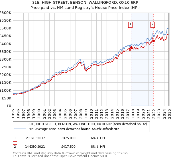 31E, HIGH STREET, BENSON, WALLINGFORD, OX10 6RP: Price paid vs HM Land Registry's House Price Index