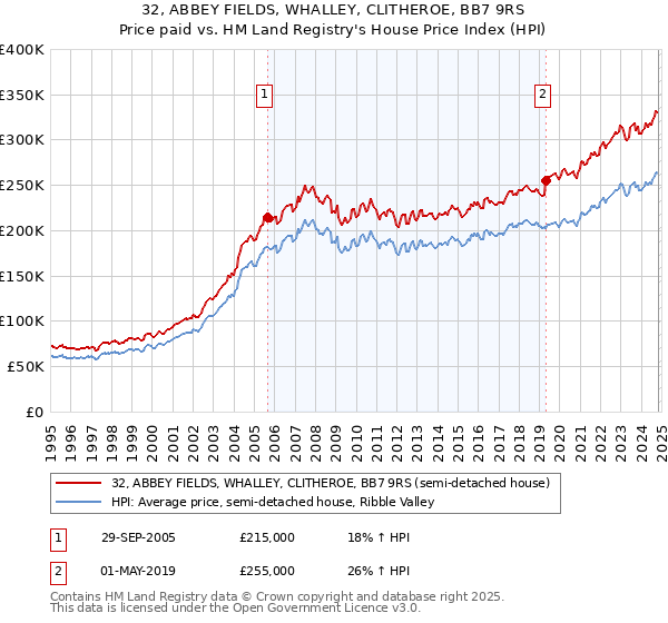 32, ABBEY FIELDS, WHALLEY, CLITHEROE, BB7 9RS: Price paid vs HM Land Registry's House Price Index