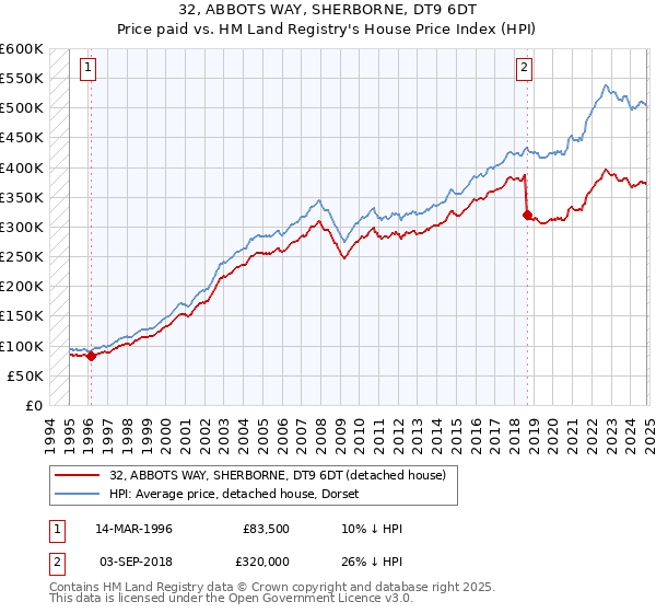 32, ABBOTS WAY, SHERBORNE, DT9 6DT: Price paid vs HM Land Registry's House Price Index