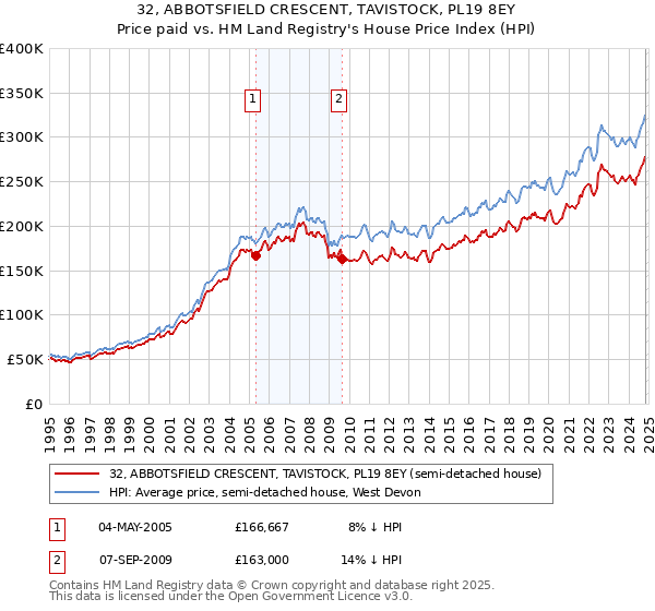 32, ABBOTSFIELD CRESCENT, TAVISTOCK, PL19 8EY: Price paid vs HM Land Registry's House Price Index