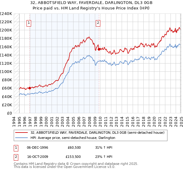 32, ABBOTSFIELD WAY, FAVERDALE, DARLINGTON, DL3 0GB: Price paid vs HM Land Registry's House Price Index