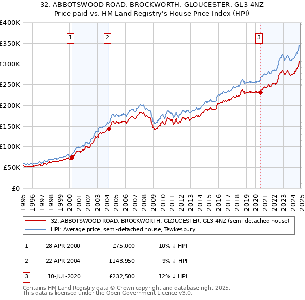 32, ABBOTSWOOD ROAD, BROCKWORTH, GLOUCESTER, GL3 4NZ: Price paid vs HM Land Registry's House Price Index