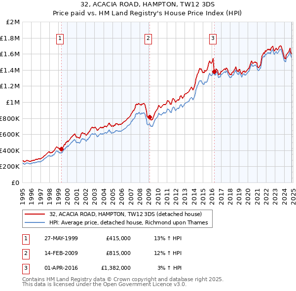 32, ACACIA ROAD, HAMPTON, TW12 3DS: Price paid vs HM Land Registry's House Price Index