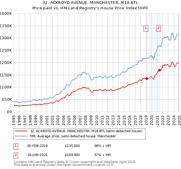 32, ACKROYD AVENUE, MANCHESTER, M18 8TL: Price paid vs HM Land Registry's House Price Index