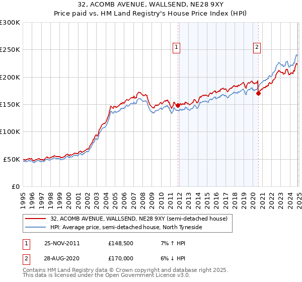 32, ACOMB AVENUE, WALLSEND, NE28 9XY: Price paid vs HM Land Registry's House Price Index