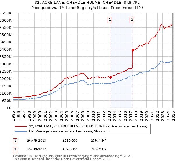 32, ACRE LANE, CHEADLE HULME, CHEADLE, SK8 7PL: Price paid vs HM Land Registry's House Price Index