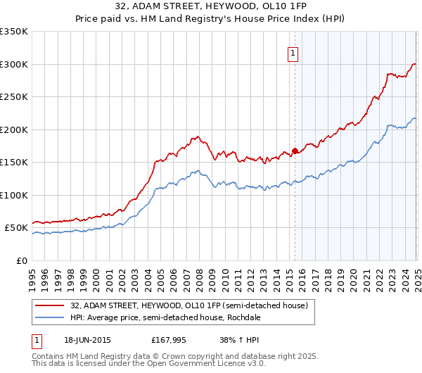 32, ADAM STREET, HEYWOOD, OL10 1FP: Price paid vs HM Land Registry's House Price Index