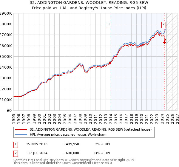 32, ADDINGTON GARDENS, WOODLEY, READING, RG5 3EW: Price paid vs HM Land Registry's House Price Index