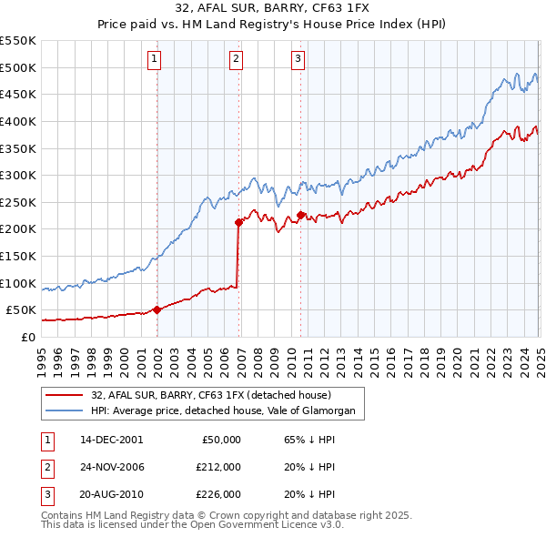 32, AFAL SUR, BARRY, CF63 1FX: Price paid vs HM Land Registry's House Price Index