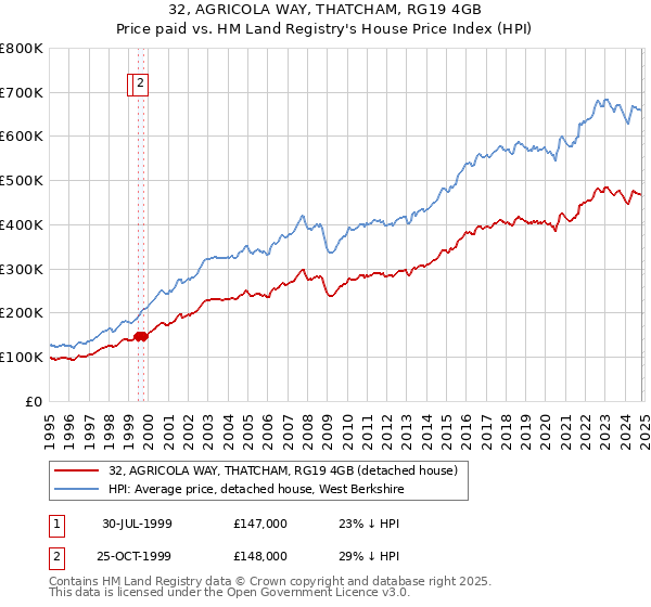 32, AGRICOLA WAY, THATCHAM, RG19 4GB: Price paid vs HM Land Registry's House Price Index