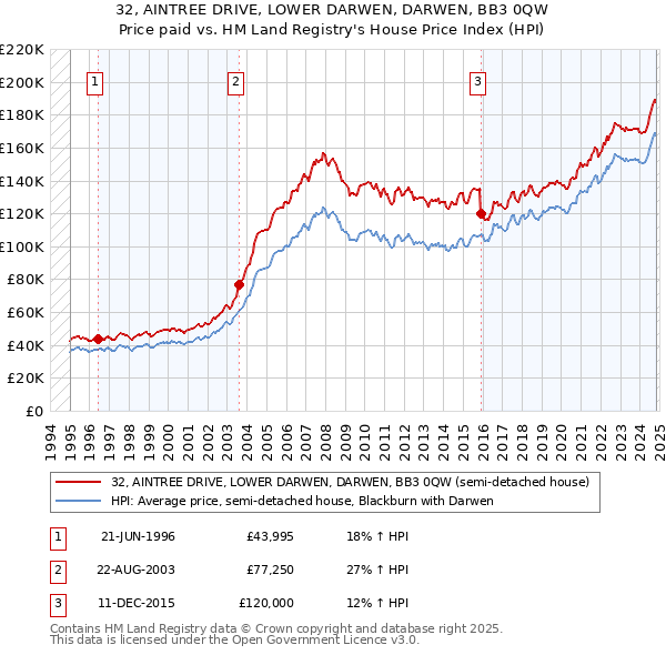 32, AINTREE DRIVE, LOWER DARWEN, DARWEN, BB3 0QW: Price paid vs HM Land Registry's House Price Index