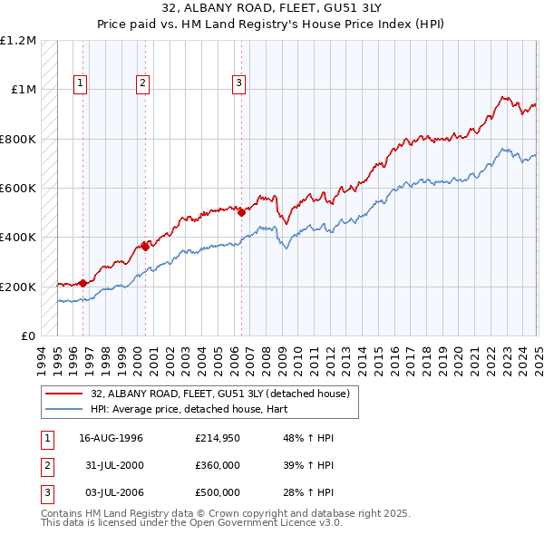 32, ALBANY ROAD, FLEET, GU51 3LY: Price paid vs HM Land Registry's House Price Index