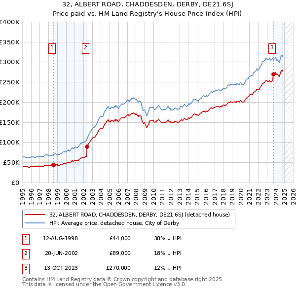 32, ALBERT ROAD, CHADDESDEN, DERBY, DE21 6SJ: Price paid vs HM Land Registry's House Price Index