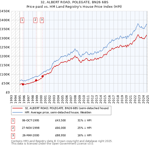 32, ALBERT ROAD, POLEGATE, BN26 6BS: Price paid vs HM Land Registry's House Price Index