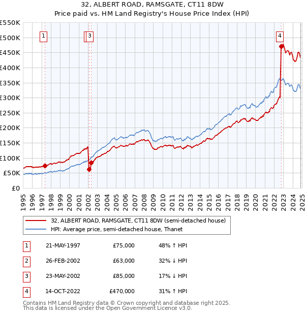 32, ALBERT ROAD, RAMSGATE, CT11 8DW: Price paid vs HM Land Registry's House Price Index