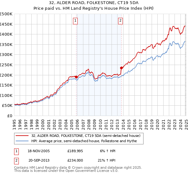 32, ALDER ROAD, FOLKESTONE, CT19 5DA: Price paid vs HM Land Registry's House Price Index