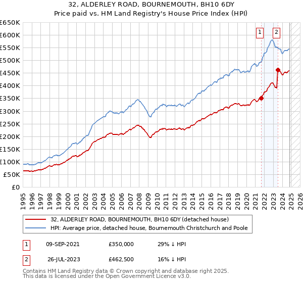 32, ALDERLEY ROAD, BOURNEMOUTH, BH10 6DY: Price paid vs HM Land Registry's House Price Index