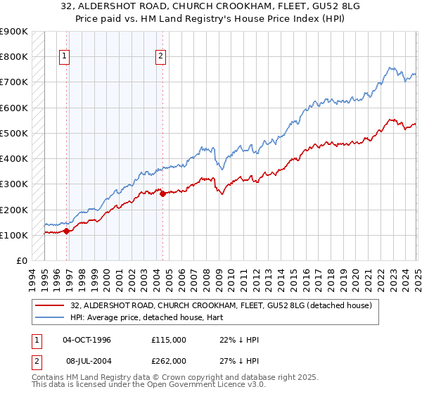 32, ALDERSHOT ROAD, CHURCH CROOKHAM, FLEET, GU52 8LG: Price paid vs HM Land Registry's House Price Index