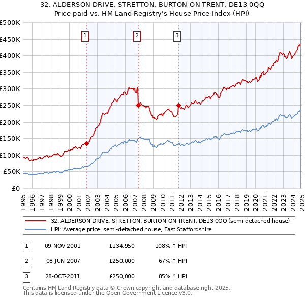 32, ALDERSON DRIVE, STRETTON, BURTON-ON-TRENT, DE13 0QQ: Price paid vs HM Land Registry's House Price Index