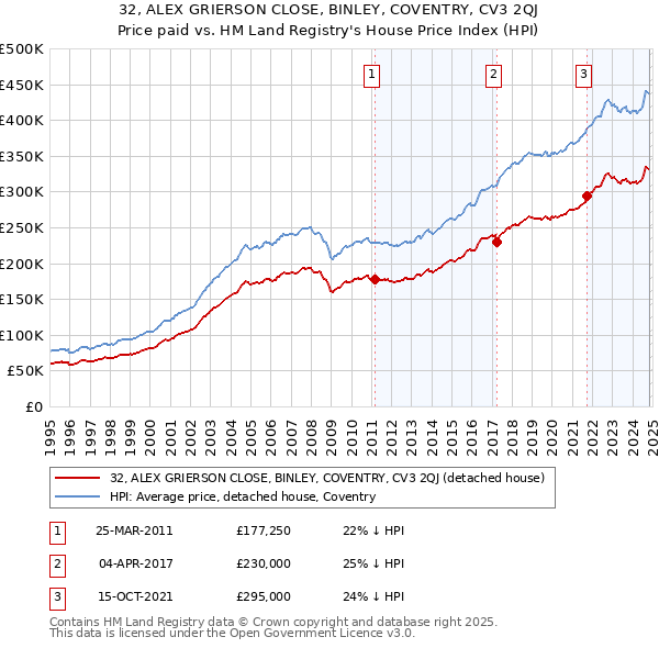 32, ALEX GRIERSON CLOSE, BINLEY, COVENTRY, CV3 2QJ: Price paid vs HM Land Registry's House Price Index