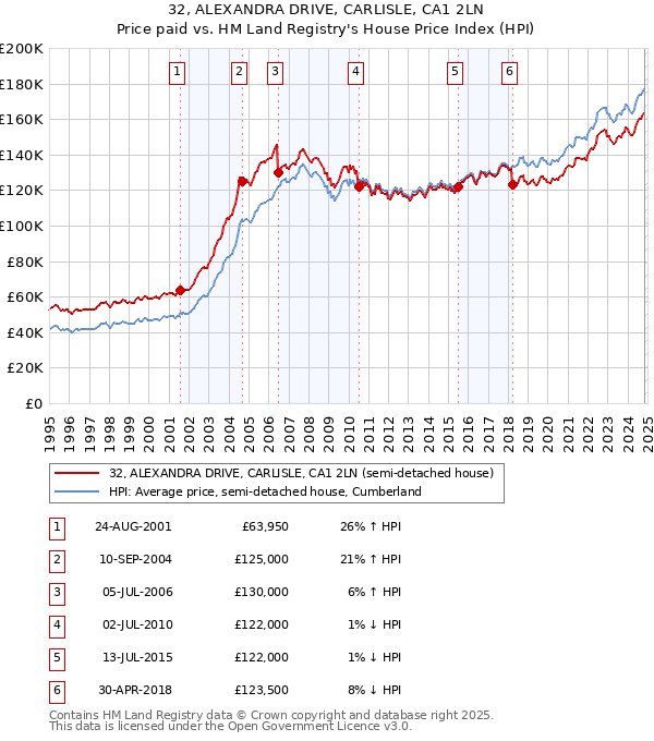 32, ALEXANDRA DRIVE, CARLISLE, CA1 2LN: Price paid vs HM Land Registry's House Price Index