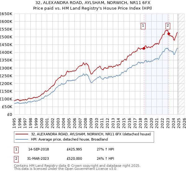 32, ALEXANDRA ROAD, AYLSHAM, NORWICH, NR11 6FX: Price paid vs HM Land Registry's House Price Index