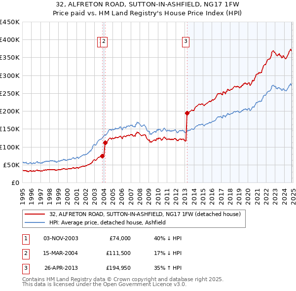 32, ALFRETON ROAD, SUTTON-IN-ASHFIELD, NG17 1FW: Price paid vs HM Land Registry's House Price Index